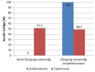 Balkendiagramm zeigt Ergebnisse der Tastversuche und des Schätzrahmens. Beschreibung im Text.