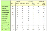 Tabelle 1: Vergleich verschiedener Gesamtzuchtwerte in Deutschland (nach Reinhardt, 2014)