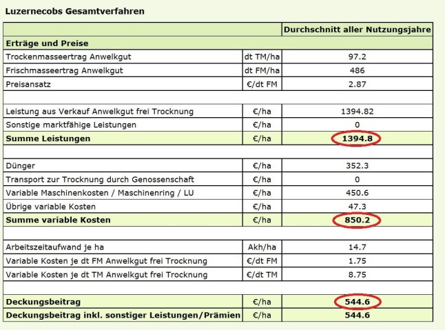 Verfahren des Luzerne-Deckungsbeitrags