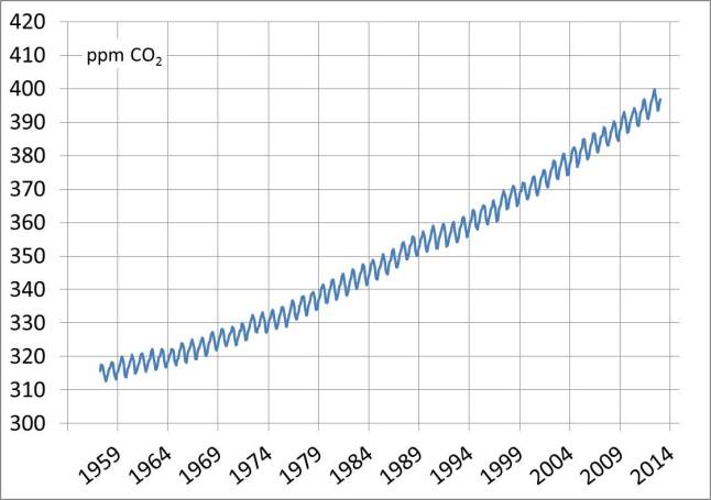 Kurvendiagramm  zur monatlichen CO<sub>2</sub>-Konzentration in der Luft auf dem Mauna Loa, Hawaii (1958 - 2013)