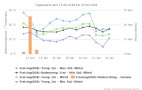 Liniendiagramm der Tageswerte von Temperatur, Bodentemperatur und Niederschlag im Zeitraum 11. Juni bis 25. Juni 2018