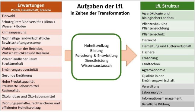 Herausforderungen, Aufgaben und Struktur der LfL