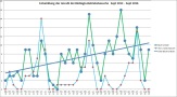 Abbildung zur Anzahl der BioRegio-VBetriebsbesuche von 2013 bis 2016