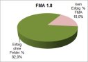 Erfolgsquoten FMA 1.8 als Kreisdiagramm