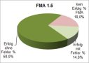 Erfolgsquoten FMA 1.5 als Kreisdiagramm