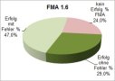 Erfolgsquoten FMA 1.6 als Kreisdiagramm