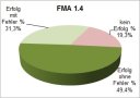 Erfolgsquoten FMA 1.4 als Kreisdiagramm