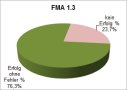 Erfolgsquoten FMA 1.3 als Kreisdiagramm