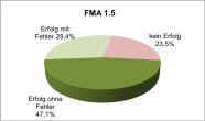 3D Kreisdiagramm für FMA 1.5 mit Erfolgsquoten 2024, grün für Erfolg, rot für nicht bestanden