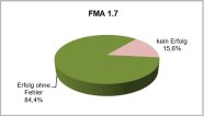 Kreisdiagramm für Fachmodul Abfall 1.7 mit Erfolg: 84% für das Jahr 2021