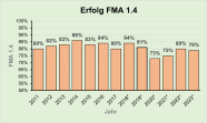 Säulendiagramm: prozentuale Entwicklung der Erfolge für die Parametergruppe FMA 1.4 von 2011 bis 2023
