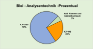 Prozentuale Verteilung der Analysentechniken für den Parameter Blei als Kreisdiagramm