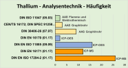 Häufigkeit von Analysentechniken für den Parameter Thallium als Balkendiagramm 