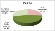 3D Kreisdiagramm für FMA 1.4 mit Erfolgsquoten 2024, grün für Erfolg, rot für nicht bestanden