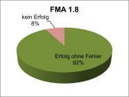 Erfolgsquoten Fachmodul Abfall 1.8 im Jahr 2020 als Kreisdiagramm, kein Erfolg: 8%