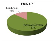 Erfolgsquoten Fachmodul Abfall 1.7 im Jahr 2020 als Kreisdiagramm, kein Erfolg: 13%