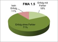 Erfolgsquoten Fachmodul Abfall 1.5 im Jahr 2020 als Kreisdiagramm, kein Erfolg: 11%