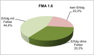 3D Kreisdiagramm für FMA 1.6 mit Erfolgsquoten 2024, grün für Erfolg, rot für nicht bestanden