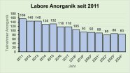 Säulendiagramm 2011 bis 2024 Teilnehmer Anorganik