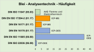 Häufigkeit von Analysentechniken für den Parameter Blei als Balkendiagramm