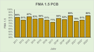 Säulendiagramm: prozentuale Entwicklung der Erfolge für die Parametergruppe FMA 1.5