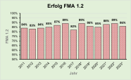Säulendiagramm:prozentuale Entwicklung der Erfolge für die Parametergruppe FMA 1.2