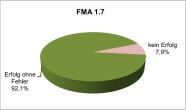 3D Kreisdiagramm für FMA 1.7 mit Erfolgsquoten 2024, grün für Erfolg, rot für nicht bestanden