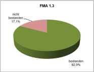 Kreisdiagramm für Fachmodul Abfall 1.3, mit Erfolg: 83% für das Jahr 2021