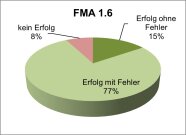 Erfolgsquoten Fachmodul Abfall 1.6 im Jahr 2020 als Kreisdiagramm, kein Erfolg: 8%