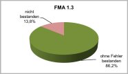 3D Kreisdiagramm für FMA 1.3 mit Erfolgsquoten 2024, grün für Erfolg , rot für nicht bestanden