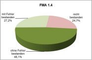 Kreisdiagramm für Fachmodul Abfall 1.4, mit Erfolg: 75% für das Jahr 2021