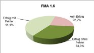 Kreisdiagramm für Fachmodul Abfall 1.6 mit Erfolg: 78% für das Jahr 2021