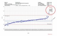 Phosphor Diagramm S-Kurve, Ausreißer oberhalb der Toleranzgrenze 2021