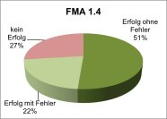 Erfolgsquoten Fachmodul Abfall 1.4 im Jahr 2020 als Kreisdiagramm, kein Erfolg: 27%