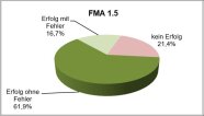 Kreisdiagramm für Fachmodul Abfall 1.5 mit Erfolg: 79% für das Jahr 2021