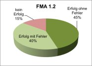 Erfolgsquoten Fachmodul Abfall 1.2 im Jahr 2020 als Kreisdiagramm, kein Erfolg: 15%