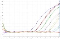 qPCR-Amplifikationsplots: Verdünnungsreihe eines DNA-Extrakts von einem Krankheitserreger