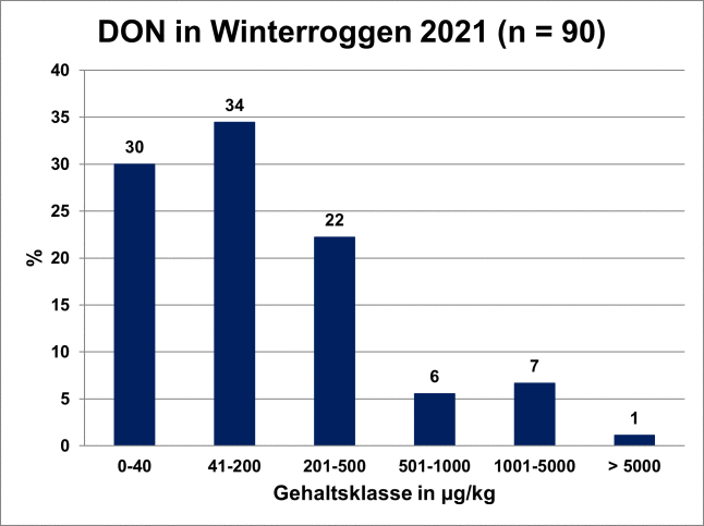 Vergleich der Häufigkeitsklassen von DON-Gehalten bei Winterroggen der Ernte 2021 