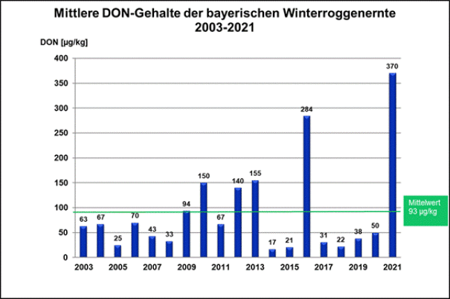 Graphische Darstellung mittlere DON-Gehalte bayerische Winterroggenernte 2003 bis 2021