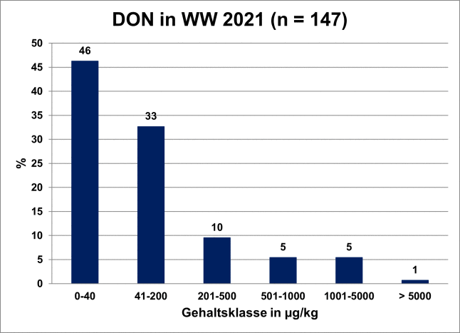 Vergleich der Häufigkeitsklassen von DON-Gehalten bei Winterweizen der Ernte 2021