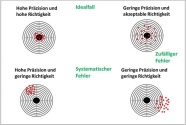 systematischer und zufälliger Fehler in der Analytik