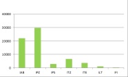 Säulendiagramm