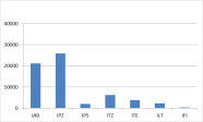 Grafik: Probeneingänge aus den Instituten der LfL