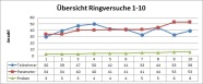 Überblick über die bereits stattgefundenen Biogas-Ringversuche an der LfL