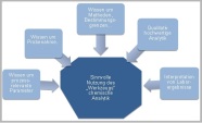 Schaubild Einflüsse auf die chemische Analytik