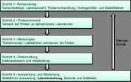 schematischer Ablauf der LfL-Biogasringversuche (bezogen auf den aktuellen 10. Ringversuch)Bitte einen Alternativtext eingeben