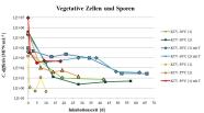 Kurvendiagramm der Inaktivierung von Clostri-dium difficile bei unter-schiedlichen Temperatu-ren