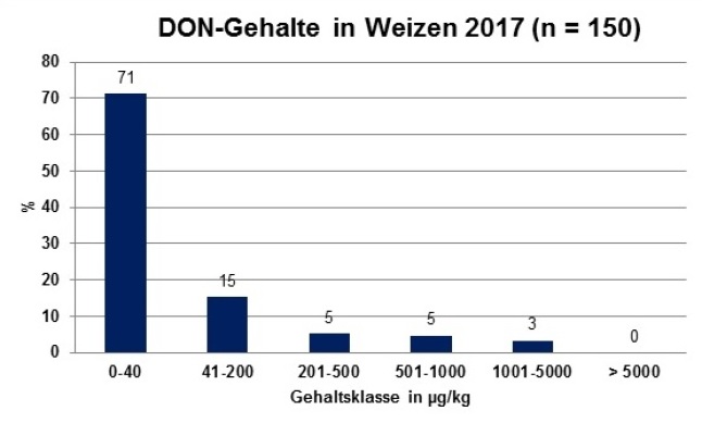 Säulendiagramm: DON-Gehalte bei Winterweizen der Ernte 2017