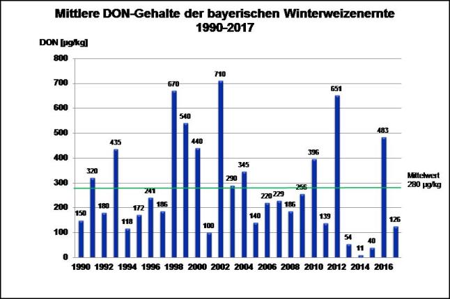 Abbildung 2: Säulendiagramm der mittleren DON-Gehalte der bayerischen Winterweizenernten von 1990 bis 2017, unterschiedliche Werte von 11 bis 710 Mikrogramm je Kilogramm. Mittelwert 280 Mikrogramm je Kilogramm.