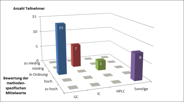 Grafik: Säulendiagramm